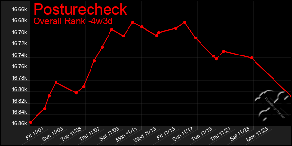 Last 31 Days Graph of Posturecheck