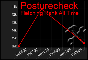 Total Graph of Posturecheck