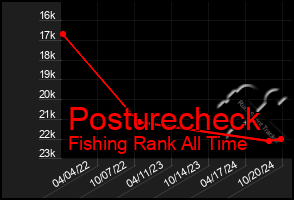 Total Graph of Posturecheck