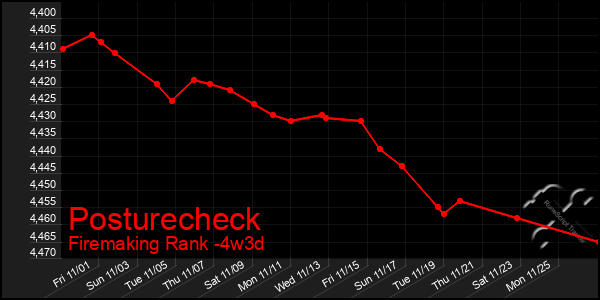 Last 31 Days Graph of Posturecheck