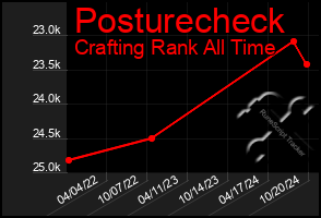 Total Graph of Posturecheck