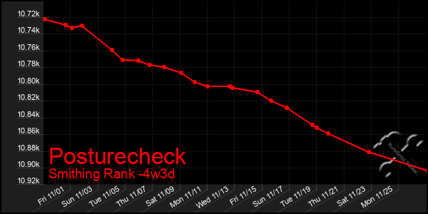 Last 31 Days Graph of Posturecheck