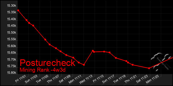 Last 31 Days Graph of Posturecheck