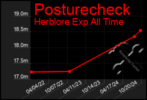 Total Graph of Posturecheck