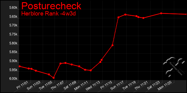 Last 31 Days Graph of Posturecheck