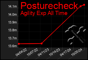 Total Graph of Posturecheck