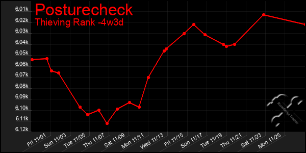 Last 31 Days Graph of Posturecheck