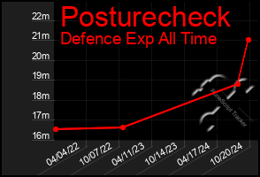 Total Graph of Posturecheck