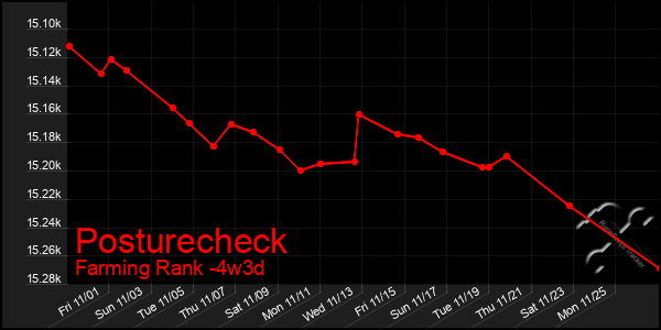 Last 31 Days Graph of Posturecheck