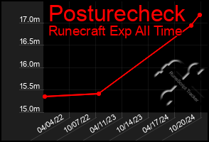 Total Graph of Posturecheck