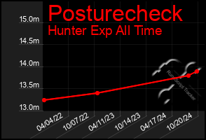 Total Graph of Posturecheck