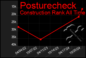 Total Graph of Posturecheck