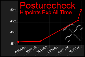 Total Graph of Posturecheck