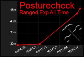 Total Graph of Posturecheck