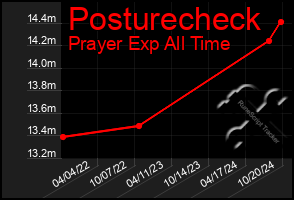 Total Graph of Posturecheck