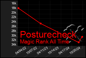 Total Graph of Posturecheck