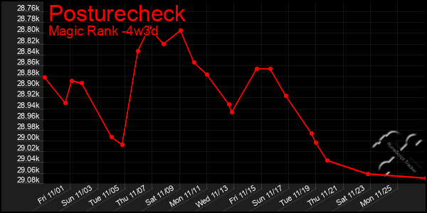 Last 31 Days Graph of Posturecheck