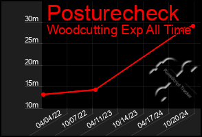 Total Graph of Posturecheck