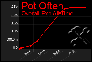 Total Graph of Pot Often