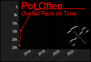 Total Graph of Pot Often