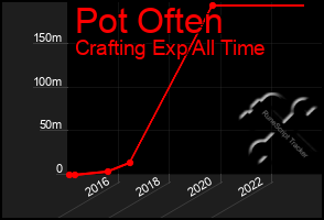 Total Graph of Pot Often