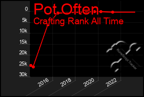 Total Graph of Pot Often