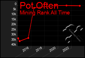 Total Graph of Pot Often