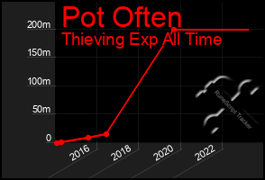 Total Graph of Pot Often