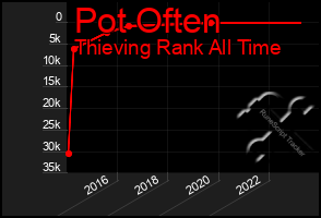 Total Graph of Pot Often