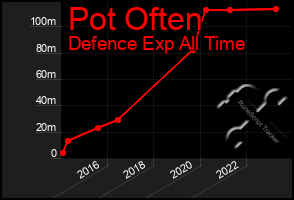 Total Graph of Pot Often