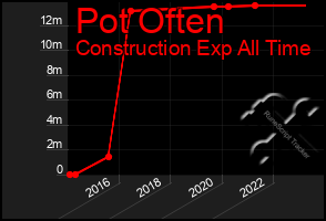 Total Graph of Pot Often