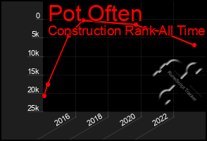 Total Graph of Pot Often