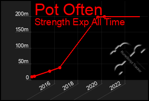 Total Graph of Pot Often