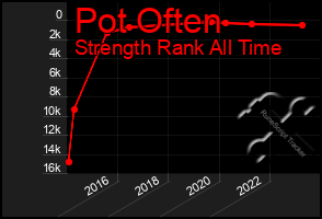 Total Graph of Pot Often