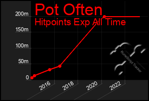 Total Graph of Pot Often