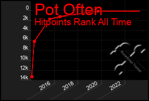 Total Graph of Pot Often