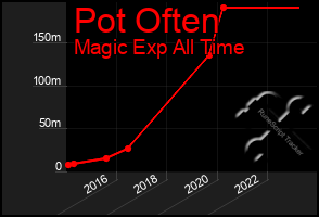 Total Graph of Pot Often