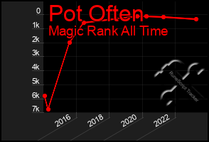 Total Graph of Pot Often