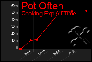 Total Graph of Pot Often