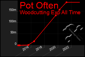 Total Graph of Pot Often