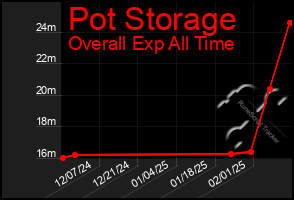 Total Graph of Pot Storage