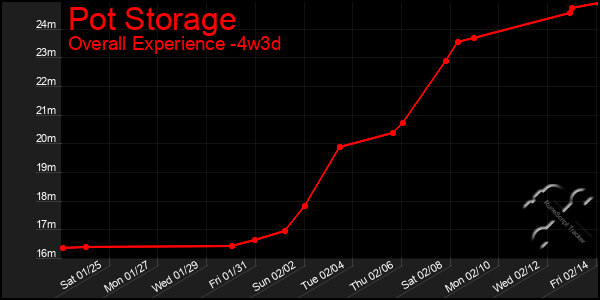 Last 31 Days Graph of Pot Storage