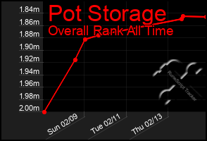 Total Graph of Pot Storage