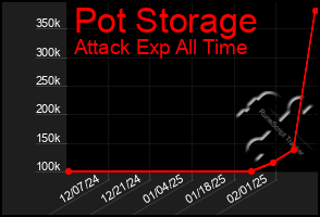 Total Graph of Pot Storage