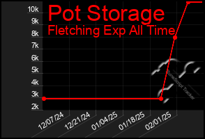 Total Graph of Pot Storage