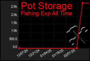 Total Graph of Pot Storage