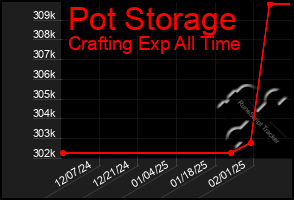 Total Graph of Pot Storage