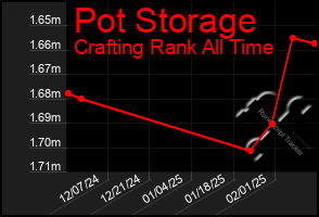 Total Graph of Pot Storage