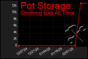 Total Graph of Pot Storage