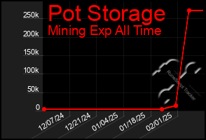 Total Graph of Pot Storage